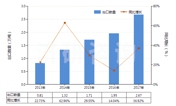 2013-2017年中國丁酸、戊酸及其鹽和酯(HS29156000)出口量及增速統計